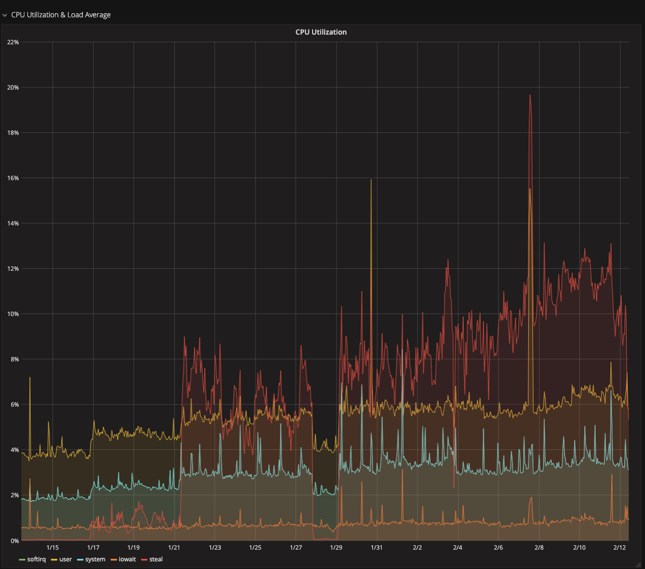 CPU stealing on VPS