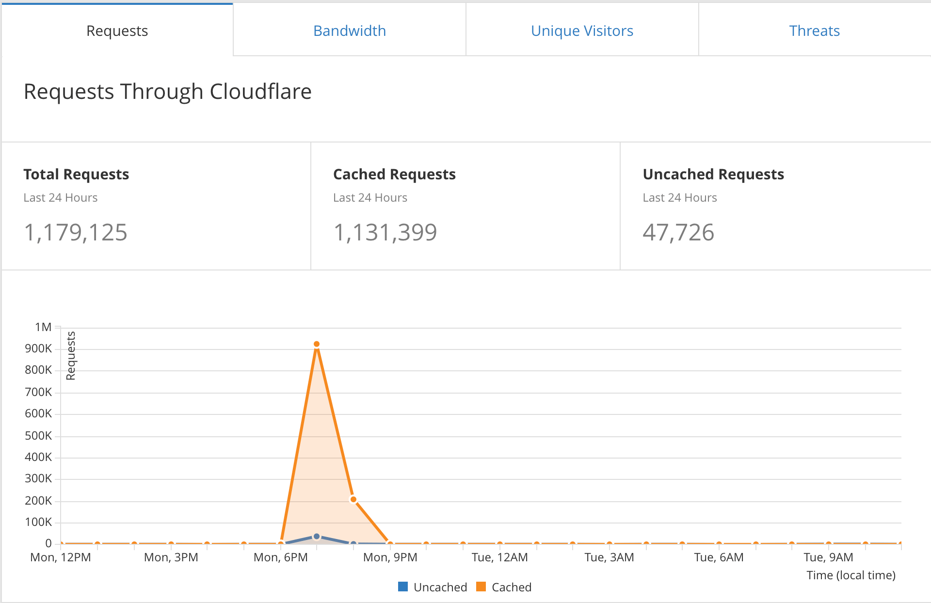 DDoS-Attack